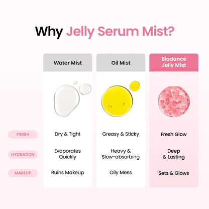[Biodance Official] Collagen Peptides & Caviar PDRN Jelly Serum Mist Duo | Hydrogel Mist Bundle, Hydrating Face Mist, Plumping, Rejuvenating, Anti-Aging Face Spray, Sprayable Hydrogel, Travel Essentials & Self Care Gifts for Women, Korean Skin Care